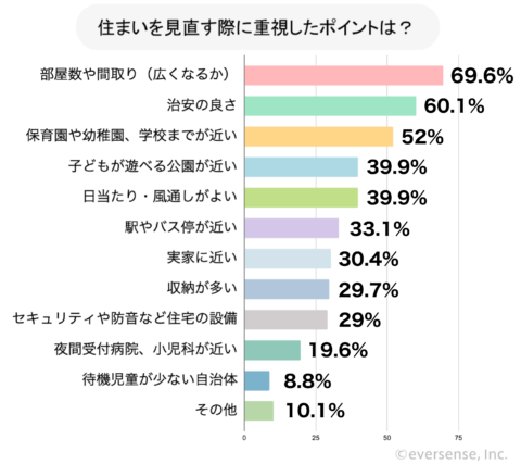 住まい 重視するポイント グラフ