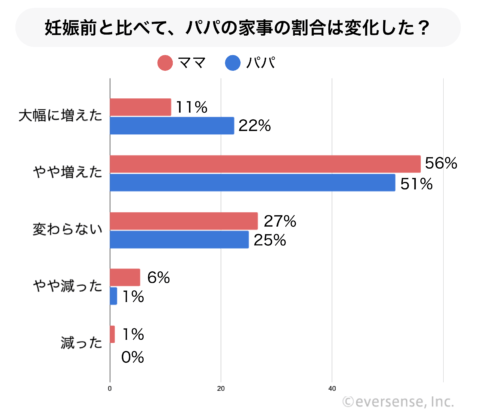 家事 割合 変化 グラフ