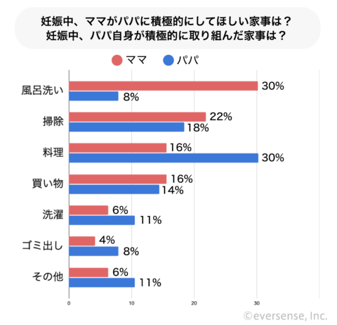 してほしい家事 比較 グラフ