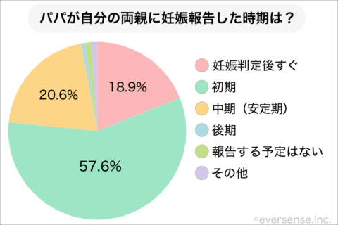 パパペディア 妊娠報告 パパ両親へ