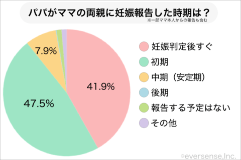 パパペディア 妊娠報告 パパからママの両親へ