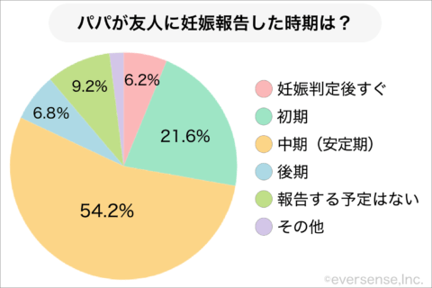 パパペディア 妊娠報告 パパか友人へ