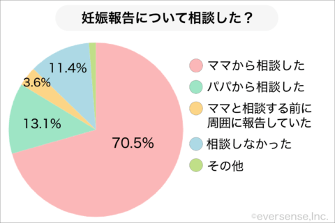 パパペディア 妊娠報告 ママと相談