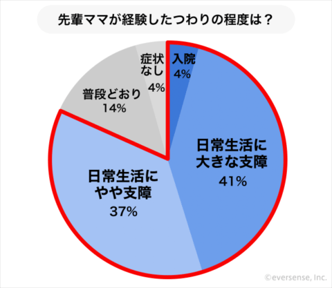 つわり 程度 グラフ