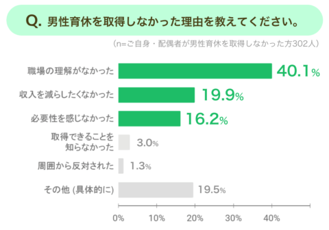 育休 取得しなかった理由