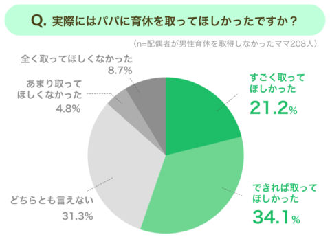 パパに育休を取ってほしかったか