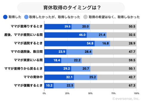育休取得 タイミング