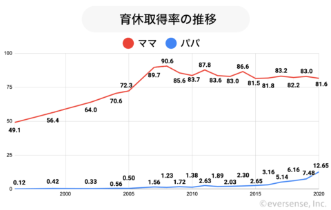 育休取得率 推移