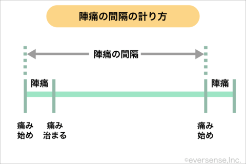 オリジナル 陣痛 間隔 計り方 図