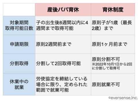 産後パパ育休 表