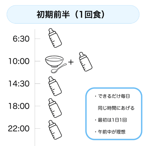 離乳食初期前半スケジュール