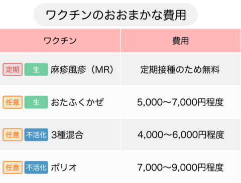 小学校入学前 ワクチン 費用